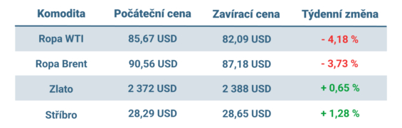 Vývoj ceny nejvýznamnějších komodit v tomto týdnu