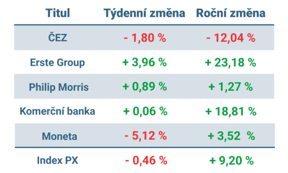 Vývoj ceny nejvýznamnějších titulů obchodovaných na pražské burze v tomto týdnu a v roce 2024