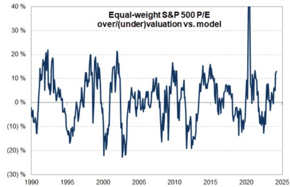 Nadhodnocení rovnoměrně váženého S&P 500 podle Goldman Sachs