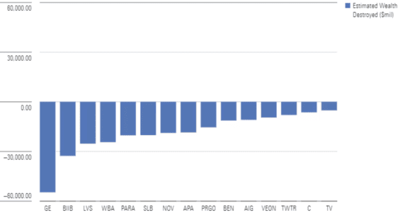 Nejvíc ztrátové akcie za posledních 10 let