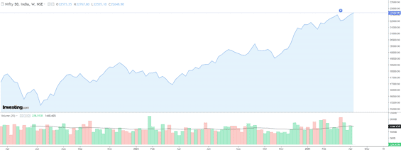 Nifty 50 za poslední rok