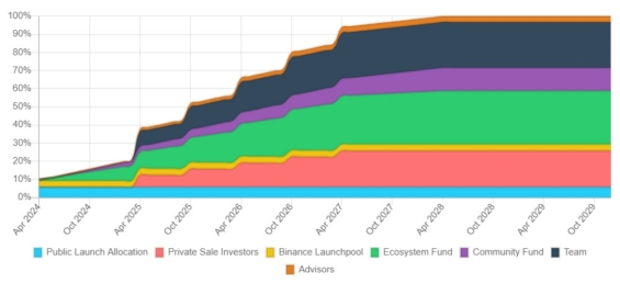 Plán uvolňování mincí OMNI do oběhu