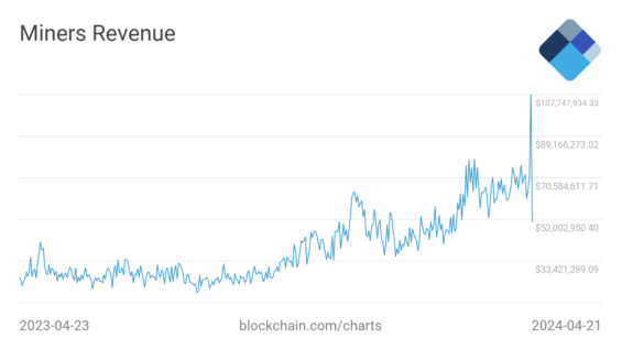 Rekordní příjmy těžařů po halvingu 2024