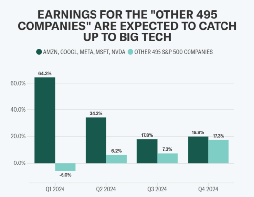 Růst zisku top 5 technologických akcií ve srovnání se zbytkem indexu S&P 500 v průbehu roku 2024