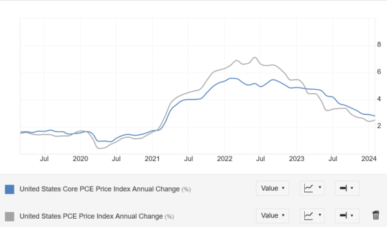 Jádrová a celková inflace v USA