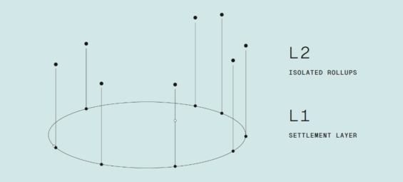 Současný stav Etherea a jeho rollupů