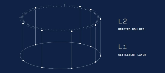 Stav Etherea s propojenými rollupy