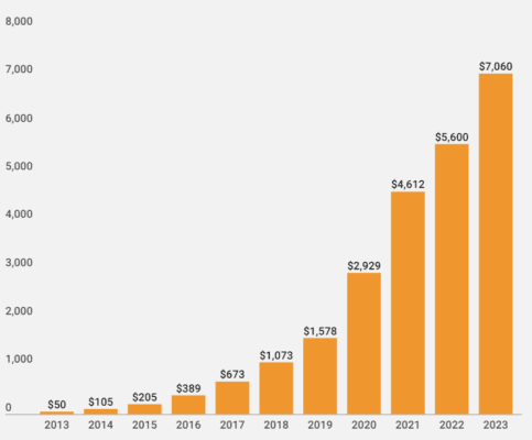 Tržby Shopify po letech v milionech dolarů