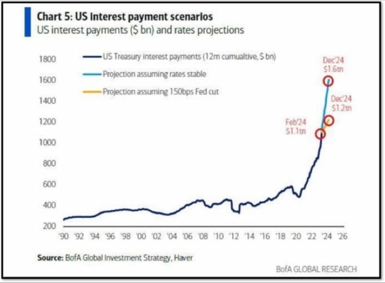 Scénáře vývoje ohledně úrokových platech americké vlády