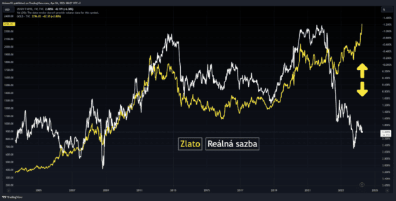 Reálná úroková sazba