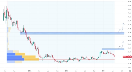 Měsíční akciový graf společnosti UiPath