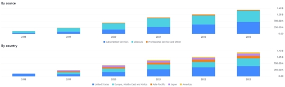 Složení příjmů společnosti UiPath z pohledu sektorů a světových zemí