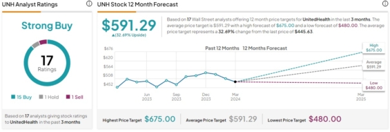 Cenová predikce pro akcie UnitedHealth od analytiků z Wall Street