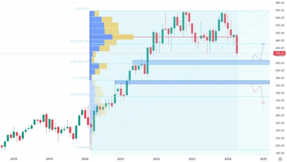 Měsíční akciový graf společnosti UnitedHealth