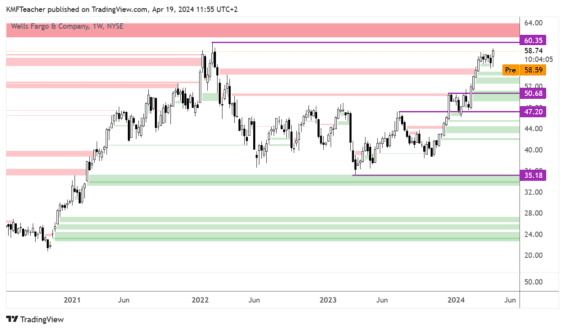 Technická analýza, Wells Fargo