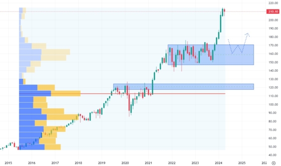 Měsíční akciový graf společnosti Waste Management