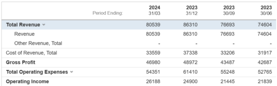 Tržby, alphabet, google