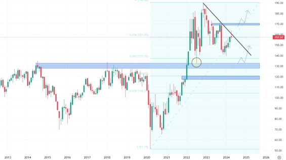 Měsíční akciový graf společnosti Chevron