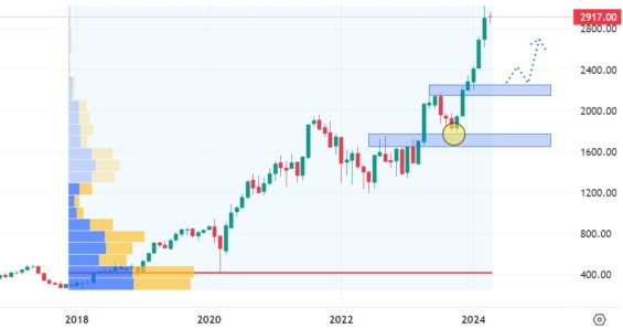 Měsíční akciový graf společnosti Chipotle Mexican Grill