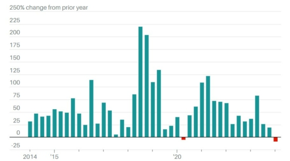 Meziroční změna v počtu dodávek elektromobilů Tesla v jednotlivých kvartálech