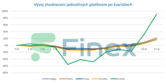 Vývoj zhodnocení a ztrát jednotlivých platforem po kvartálech