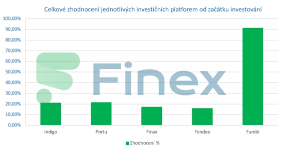 Celkové zhodnocení jednotlivých investičních platforem od začátku investování