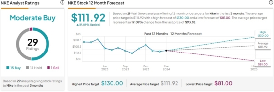Cenová predikce pro akcie Nike od analytiků z Wall Street
