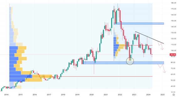 Měsíční akciový graf společnosti Nike