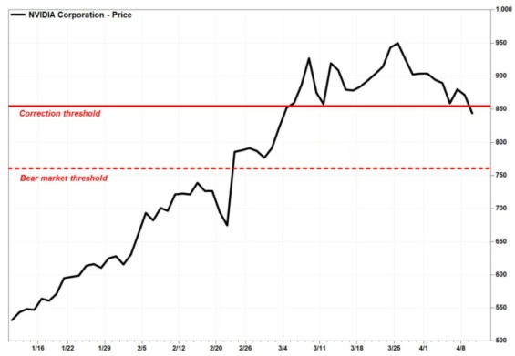 Akcie Nvidia se propadly do korekčního pásma