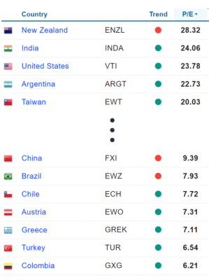 Nejvíce nadhodnocené a naopak podhodnocené globální akciové trhy