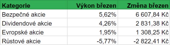 Vývoj hodnoty jednotlivých kategorií akcií našeho portfolia v průběhu března