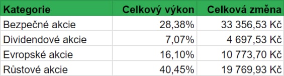 Celkový vývoj hodnoty jednotlivých kategorií akcií našeho portfolia