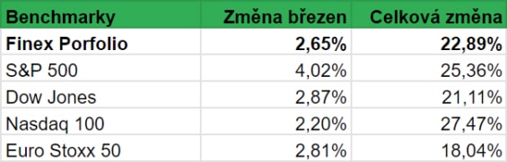 Srovnání výkonnosti našeho portfolia s výkonností vybraných globálních indexů