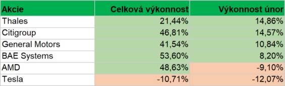 Nejvýkonnější a nejhůře výkonné složky našeho portfolia v průběhu března