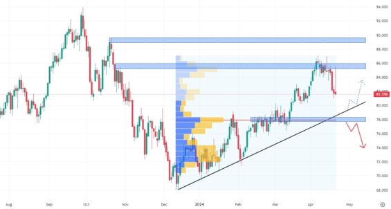Denní cenový graf lehké ropy WTI