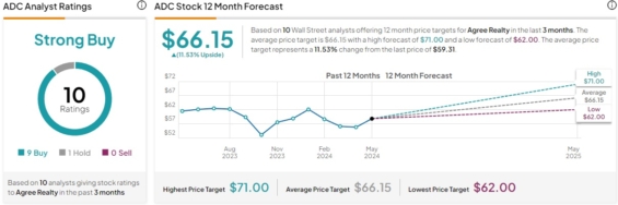 Cenová predikce analytiků za Wall Street pro akcie Agree Realty