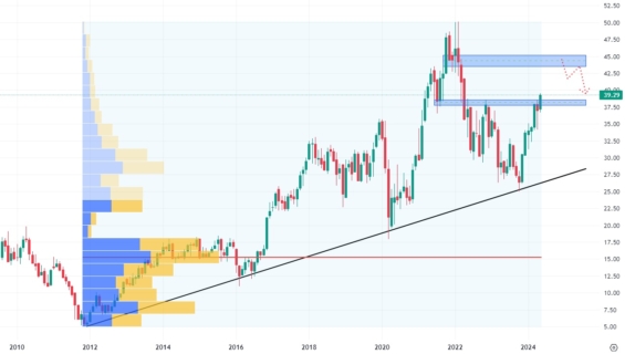Měsíční akciový graf společnosti Bank of America