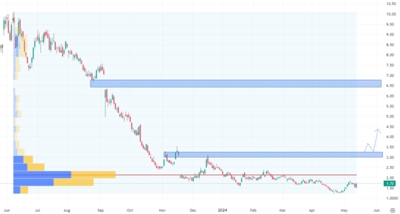 Denní akciový graf společnosti ChargePoint