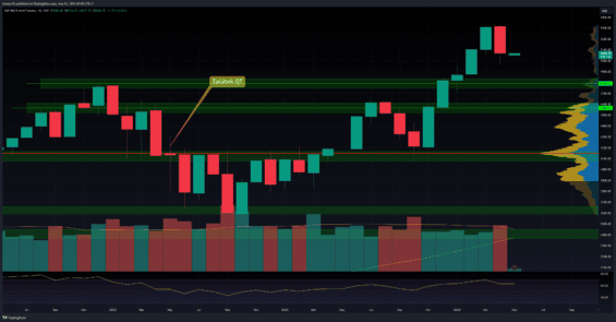 Měsíční graf akciového indexu S&P 500