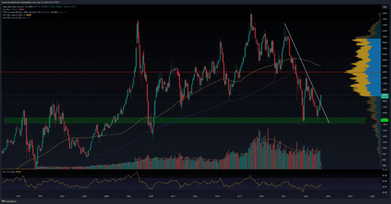 Čínský akciový index Hang Seng