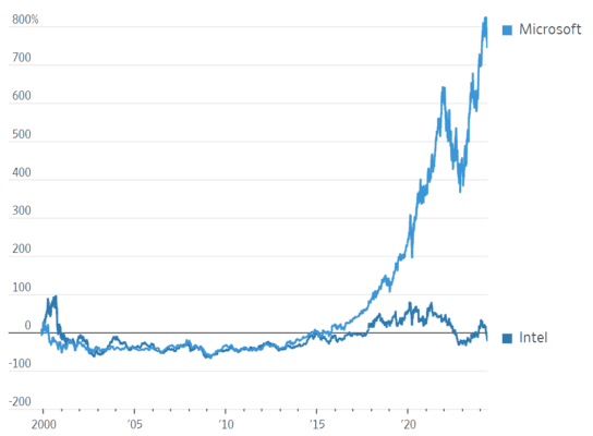 Intel a Microsoft v Dow Jones Industrial Average