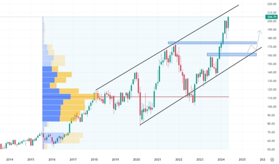 Měsíční akciový graf společnosti JPMorgan Chase