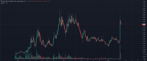 Memetoken "tremp" zaznamenal výrazný růst