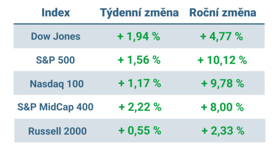 Tabulka ukazuje vývoj nejvýznamnějších amerických indexů v tomto týdnu a v roce 2024