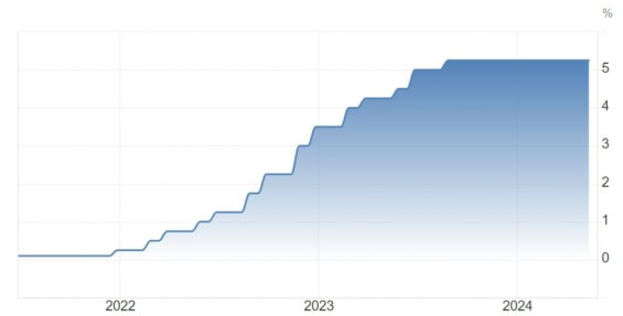 Vývoj základní úrokové sazby Bank of England za poslední 3 roky