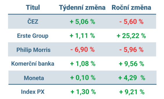 Vývoj ceny nejvýznamnějších titulů obchodovaných na pražské burze v tomto týdnu a v roce 2024