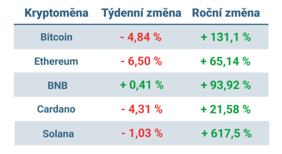 Vývoj ceny nejvýznamnějších kryptoměn za posledních 7 dní a posledních 12 měsíců
