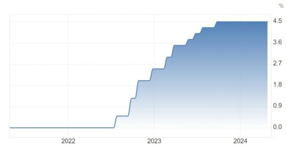 Vývoj základní úrokové sazby ECB za poslední 3 roky