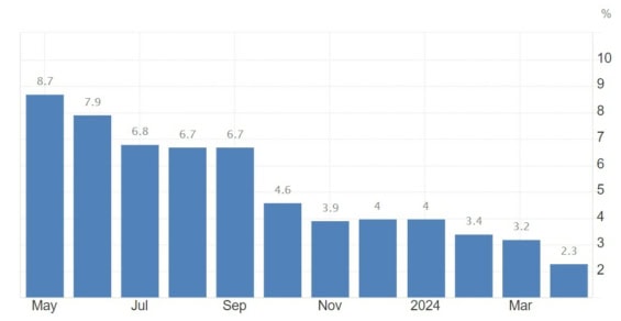 Vývoj inflace ve Spojeném království za poslední rok