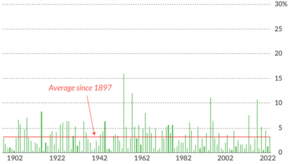 Graf procentuálního zastoupení výnosných dní na akciovém trhu od roku 1897
